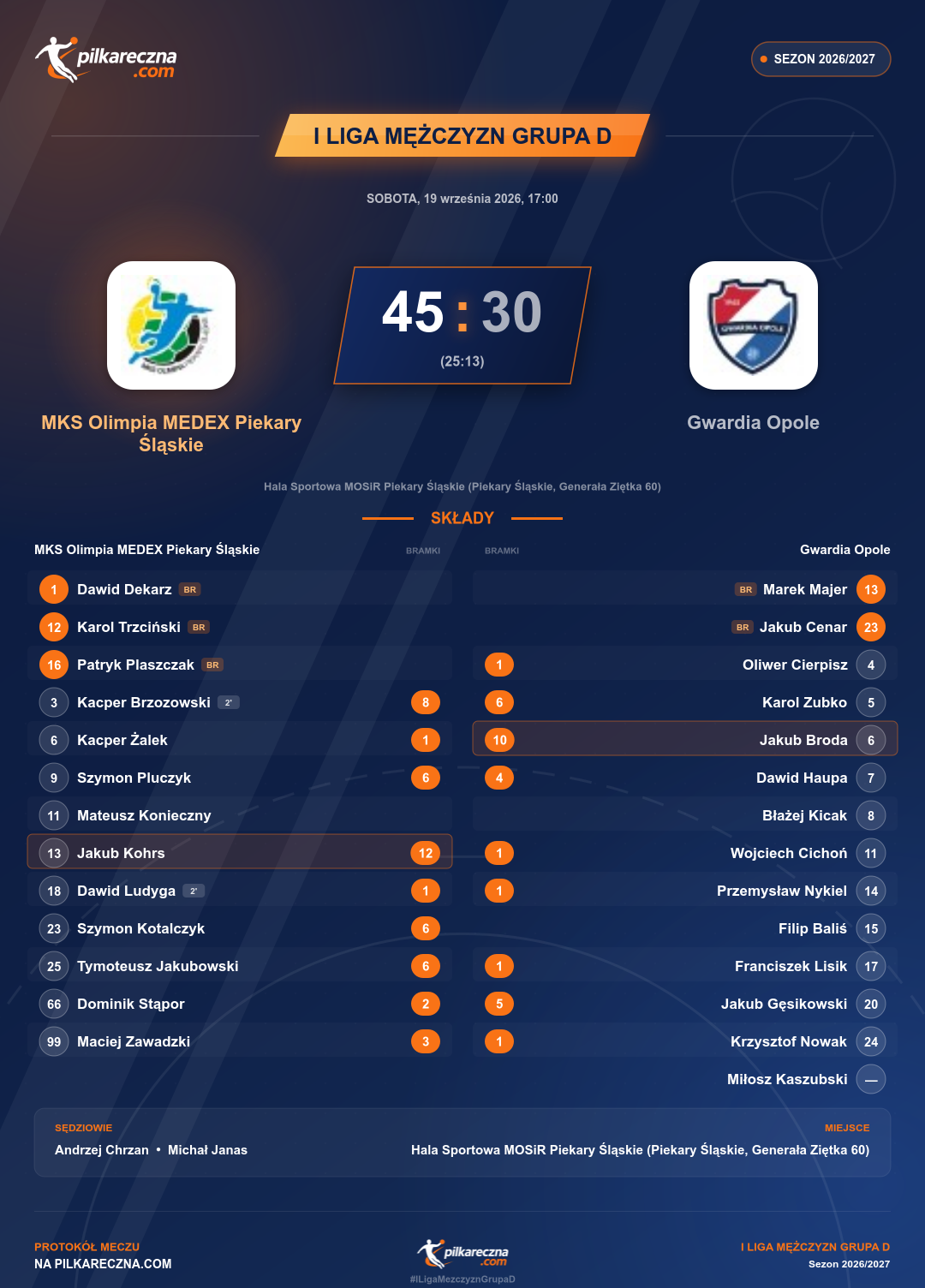Podsumowanie meczu - I Liga Mężczyzn Grupa D: MKS Olimpia MEDEX Piekary Śląskie 45-30 Gwardia Opole