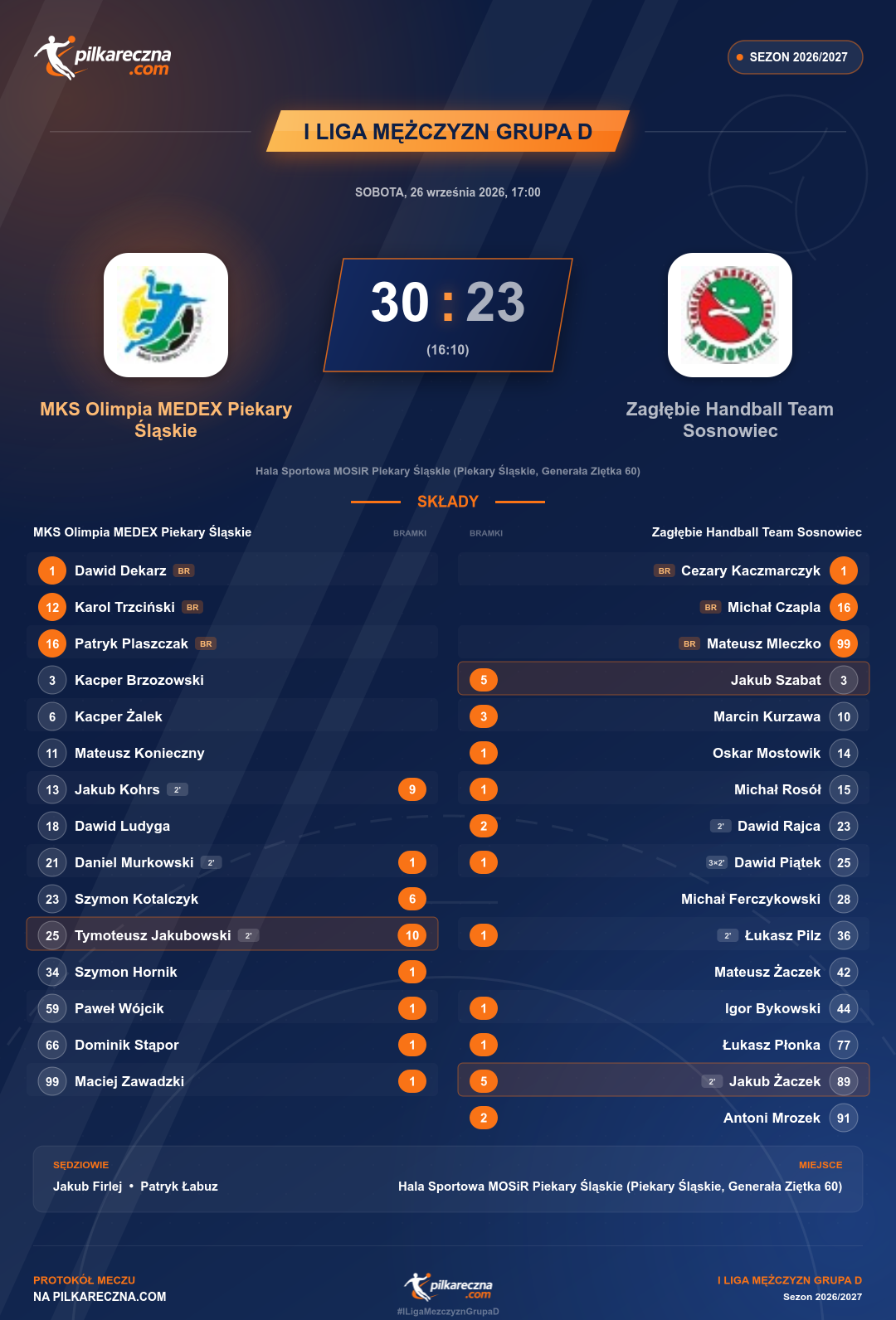 Podsumowanie meczu - I Liga Mężczyzn Grupa D: MKS Olimpia MEDEX Piekary Śląskie 30-23 Zagłębie Handball Team Sosnowiec