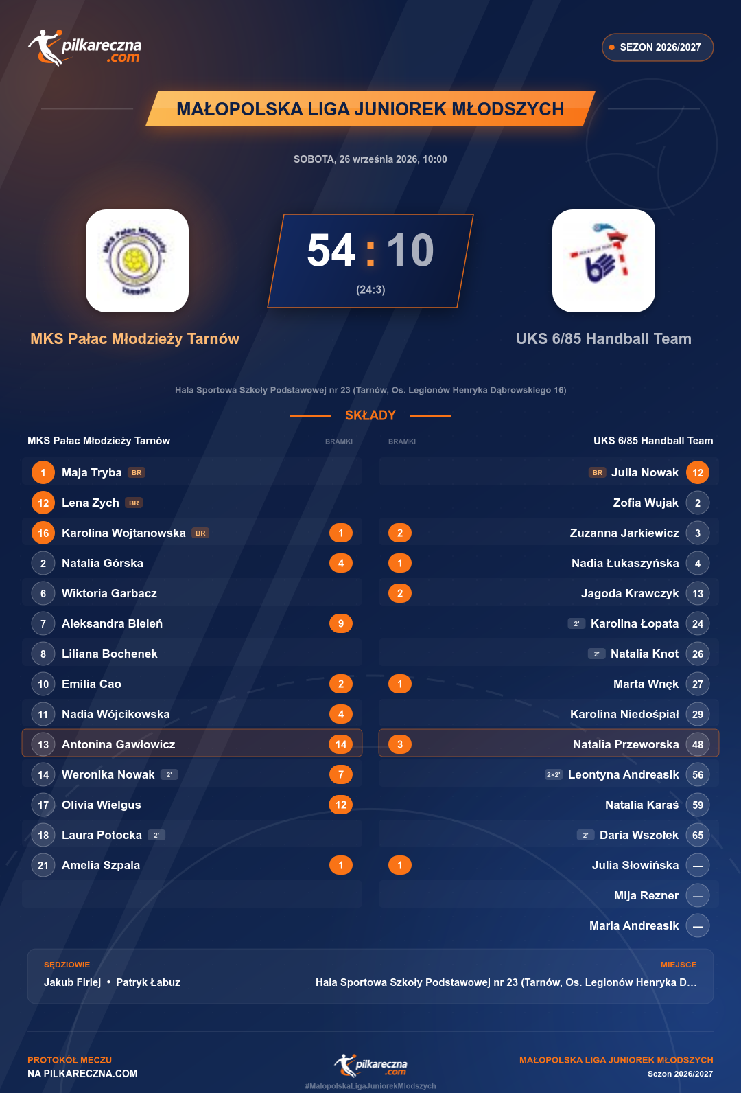 Podsumowanie meczu - Małopolska Liga Juniorek Młodszych kobiet: MKS Pałac Młodzieży Tarnów 54-10 UKS 6/85 Handball Team