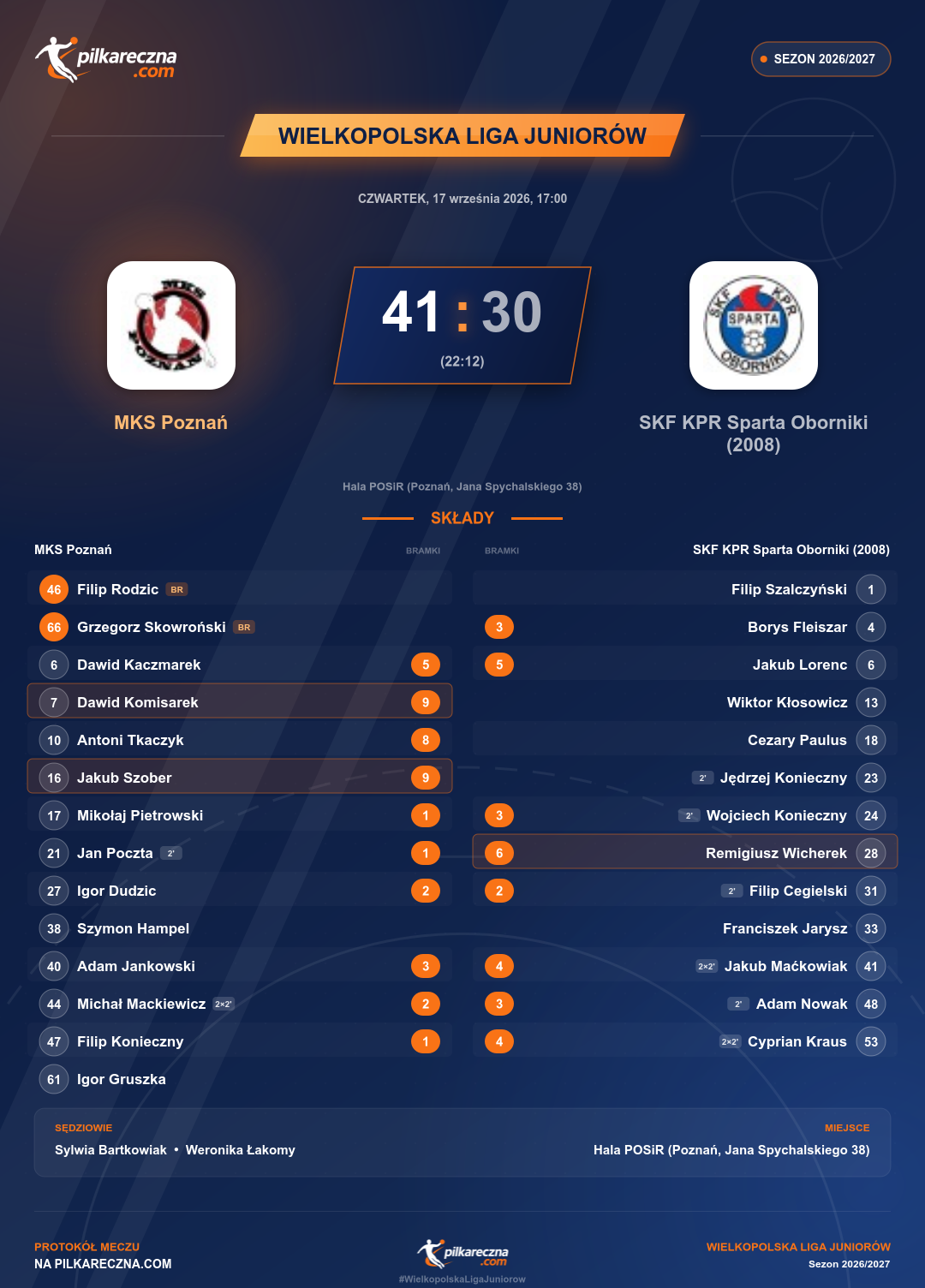 Podsumowanie meczu - Wielkopolska Liga Juniorów: MKS Poznań 41-30 SKF KPR Sparta Oborniki (2008)