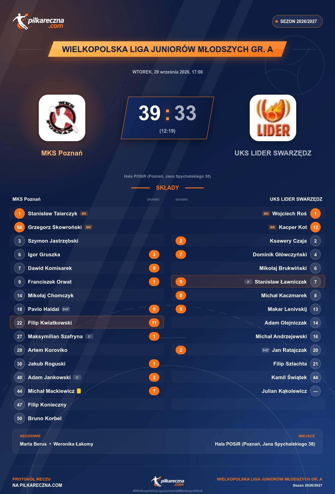 Podsumowanie meczu - Wielkopolska Liga Juniorów Młodszych gr. A: MKS Poznań 39-33 UKS LIDER SWARZĘDZ