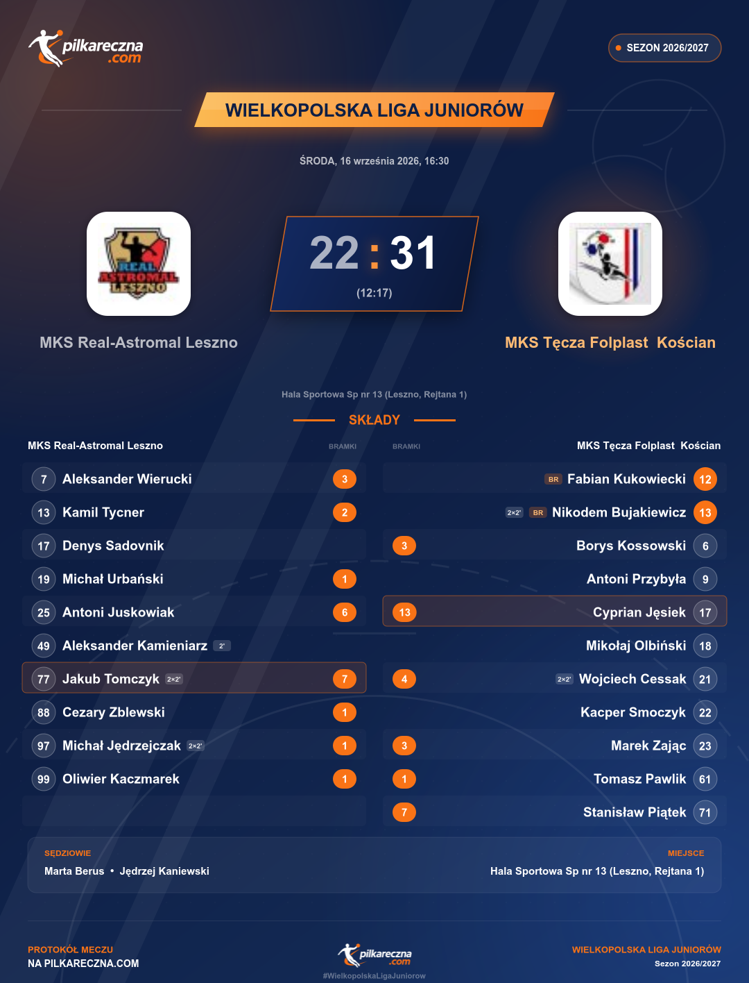 Podsumowanie meczu - Wielkopolska Liga Juniorów: MKS Real-Astromal Leszno 22-31 MKS Tęcza Folplast Kościan
