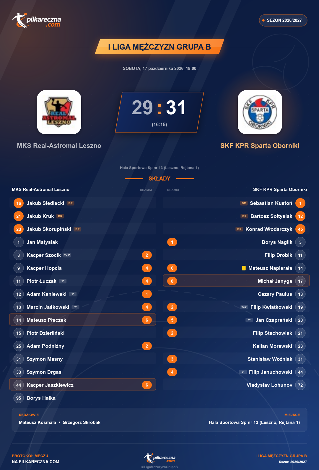 Podsumowanie meczu - I Liga Mężczyzn Grupa B: MKS Real-Astromal Leszno 29-31 SKF KPR Sparta Oborniki