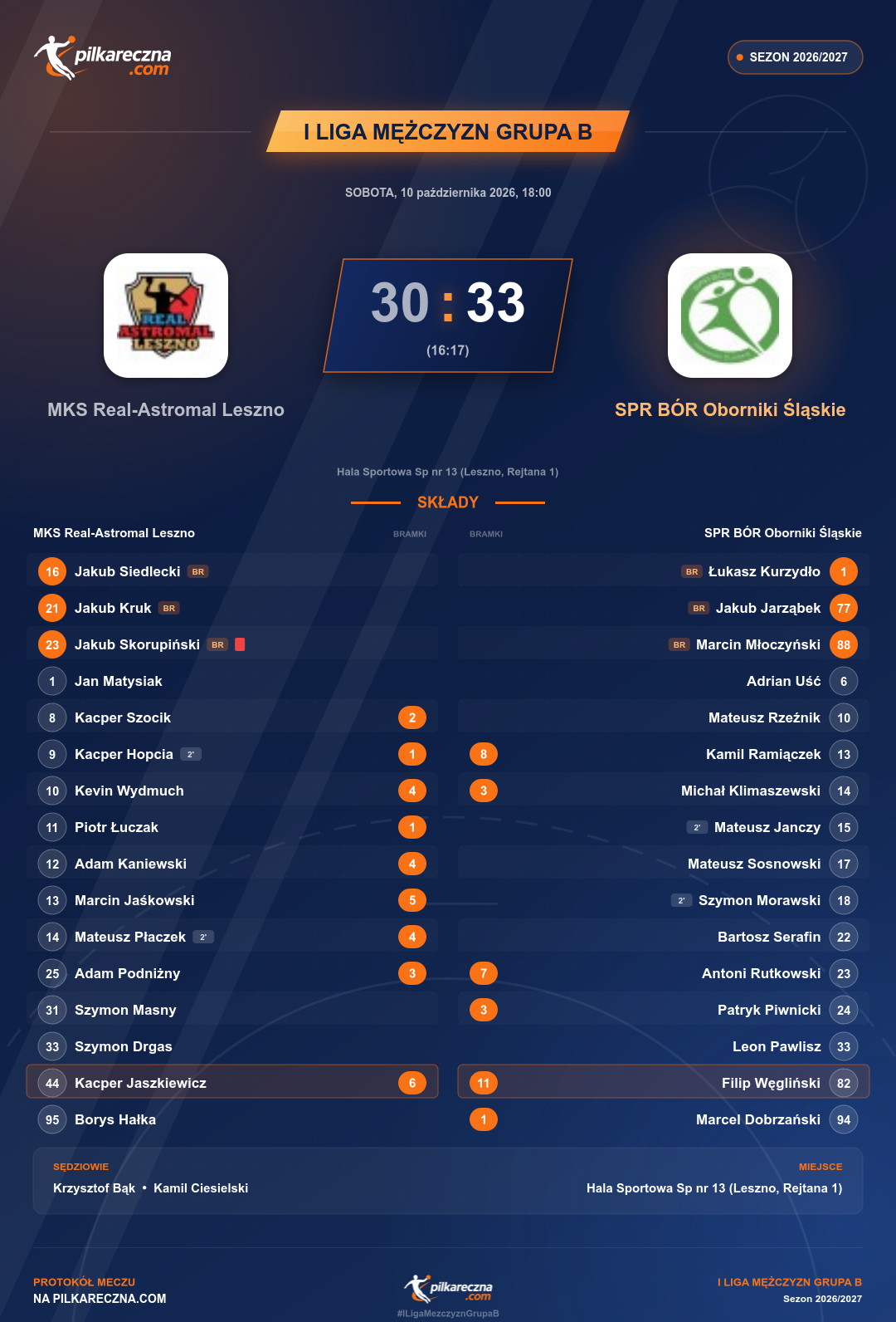 Podsumowanie meczu - I Liga Mężczyzn Grupa B: MKS Real-Astromal Leszno 30-33 SPR BÓR Oborniki Śląskie