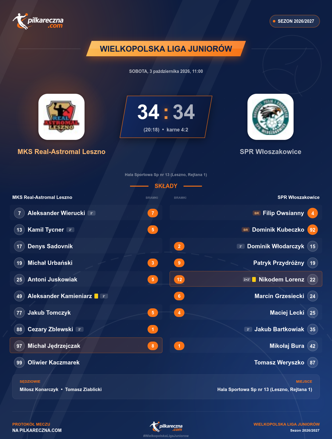 Podsumowanie meczu - Wielkopolska Liga Juniorów: MKS Real-Astromal Leszno 34-34 SPR Włoszakowice (karne)