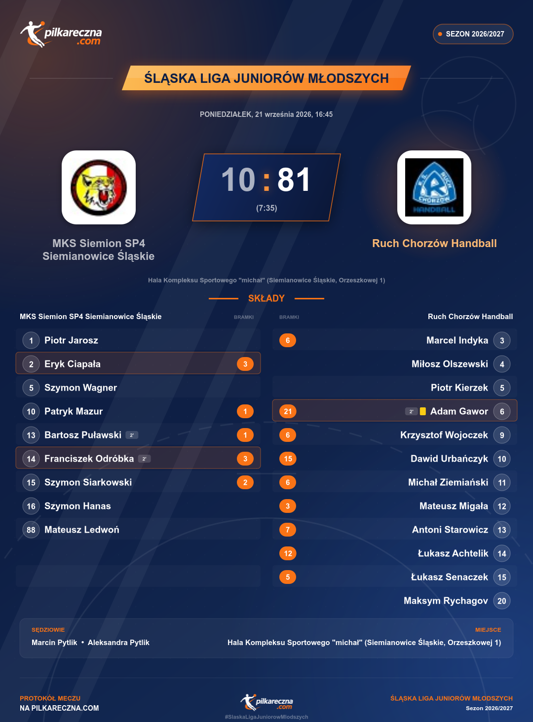 Podsumowanie meczu - Śląska Liga Juniorów Młodszych: MKS Siemion SP4 Siemianowice Śląskie 10-81 Ruch Chorzów Handball