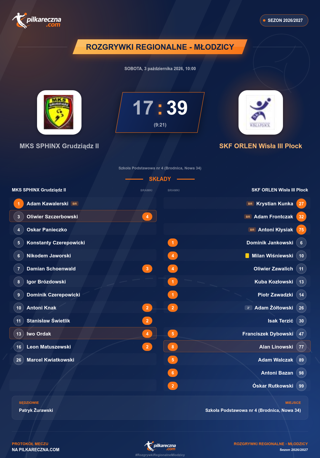 Podsumowanie meczu - Rozgrywki Regionalne - Młodzicy: MKS SPHINX Grudziądz II 17-39 SKF ORLEN Wisła III Płock