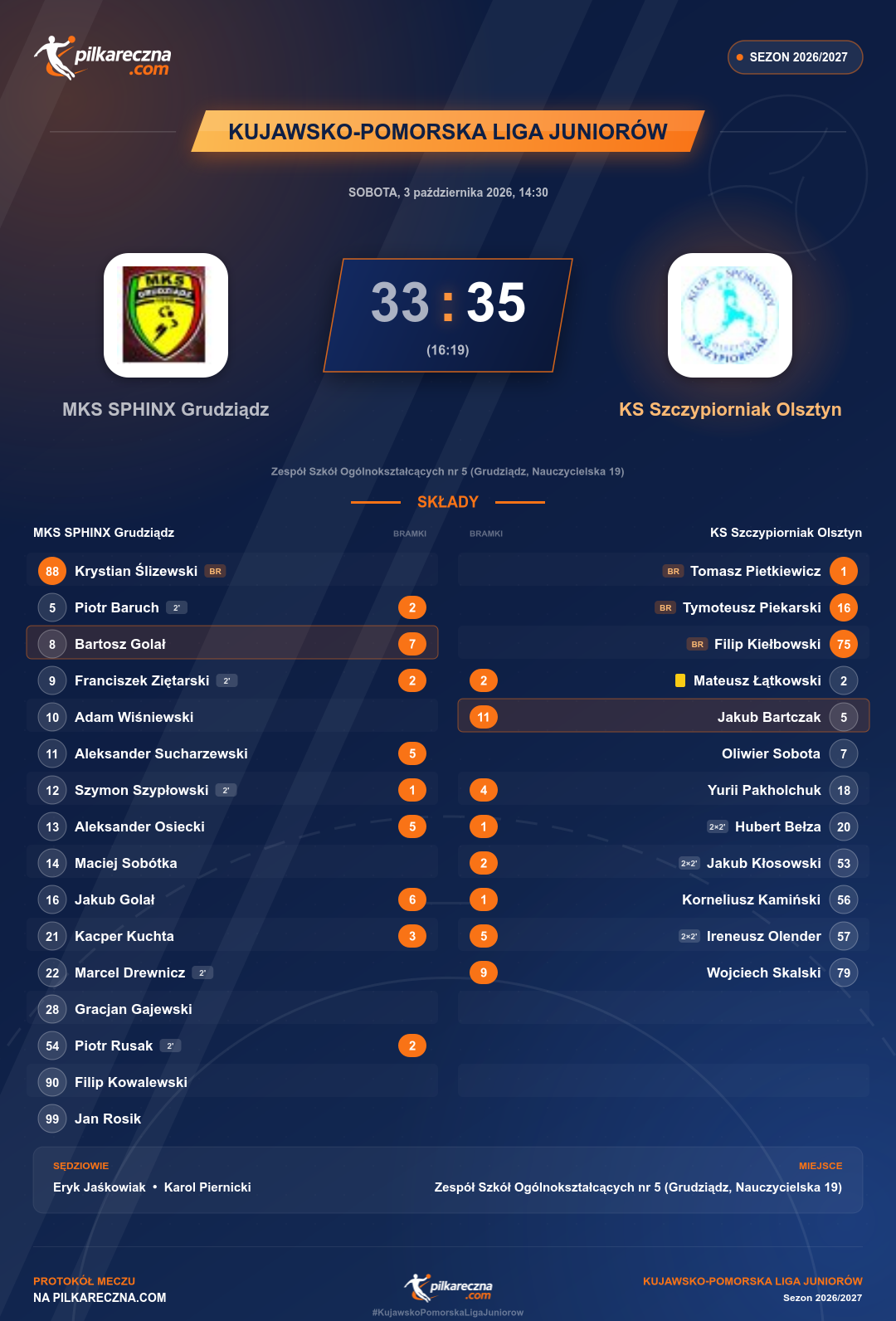 Podsumowanie meczu - Kujawsko-Pomorska Liga Juniorów: MKS SPHINX Grudziądz 33-35 KS Szczypiorniak Olsztyn