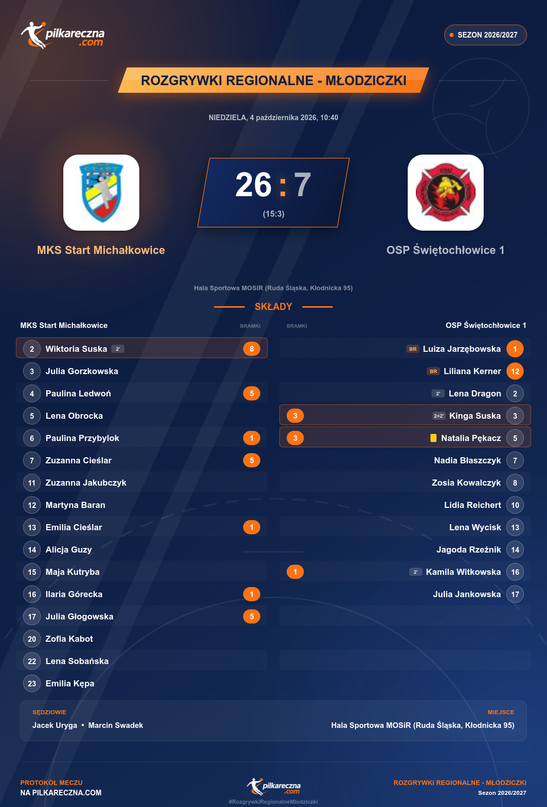 Podsumowanie meczu - Rozgrywki Regionalne - Młodziczki kobiet: MKS Start Michałkowice 26-7 OSP Świętochłowice 1