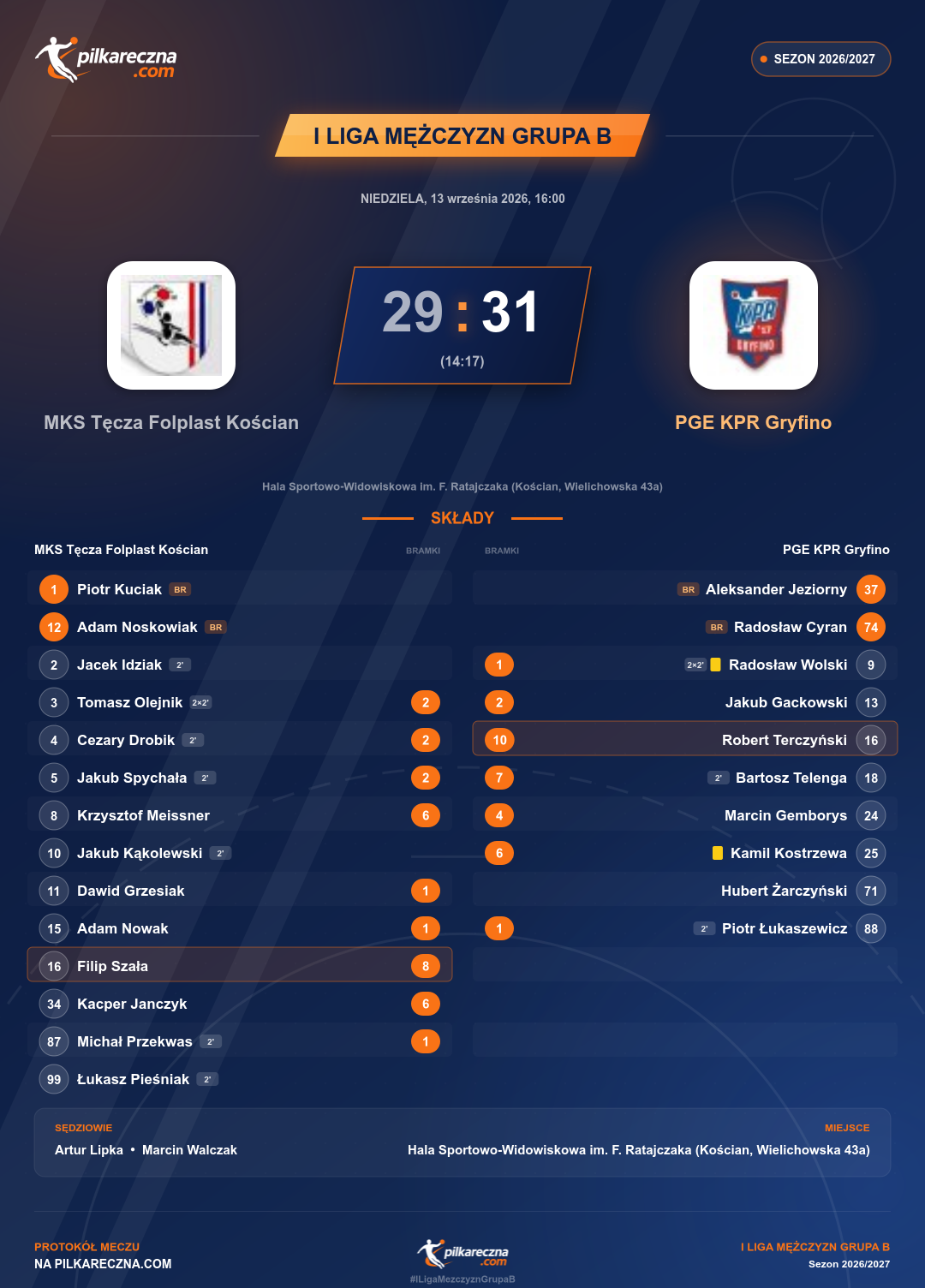 Podsumowanie meczu - I Liga Mężczyzn Grupa B: MKS Tęcza Folplast Kościan 29-31 PGE KPR Gryfino