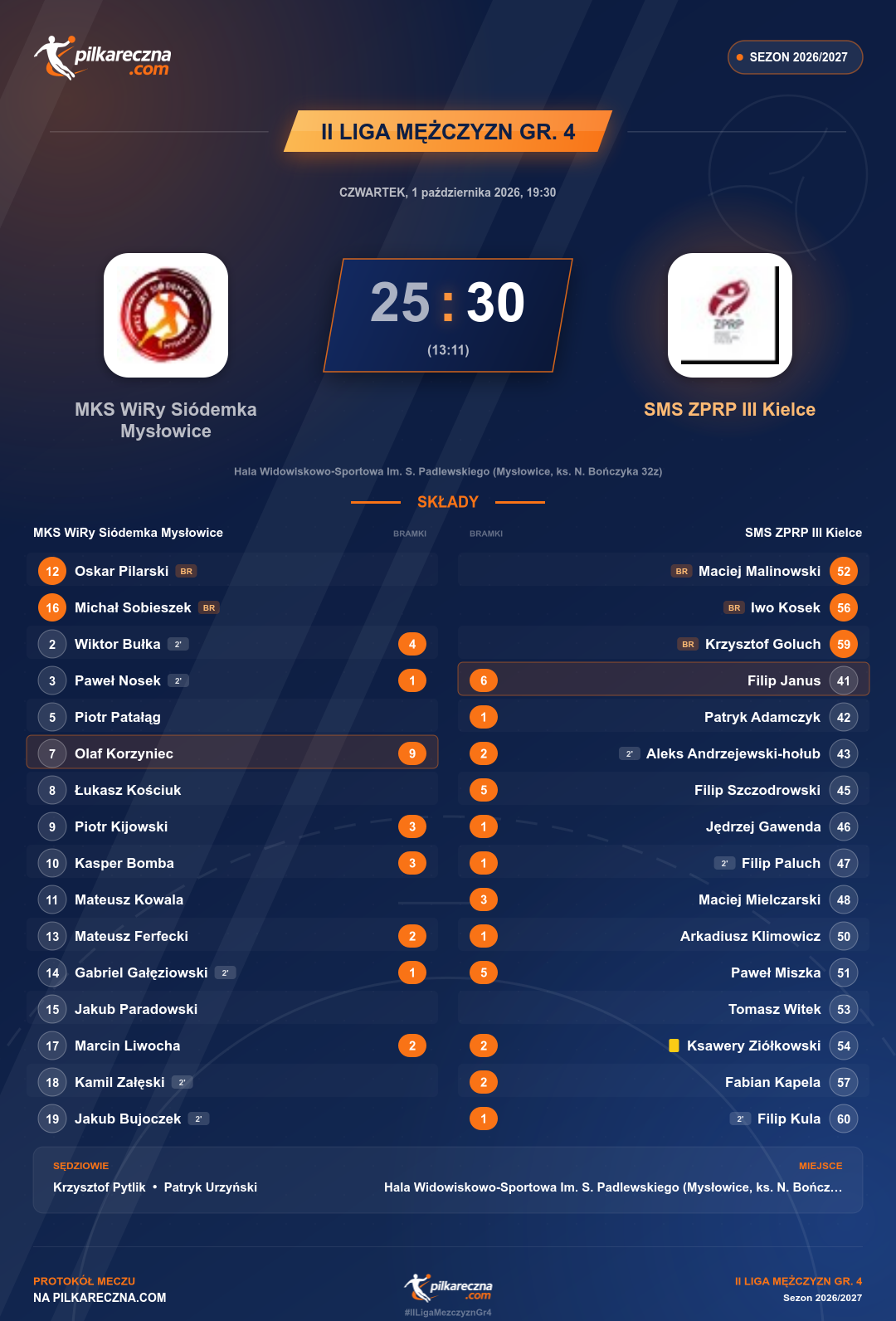Podsumowanie meczu - II Liga Mężczyzn gr. 4: MKS WiRy Siódemka Mysłowice 25-30 SMS ZPRP III Kielce