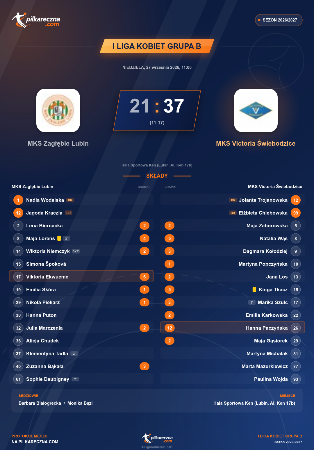 Podsumowanie meczu - I Liga Kobiet Grupa B kobiet: MKS Zagłębie Lubin 21-37 MKS Victoria Świebodzice