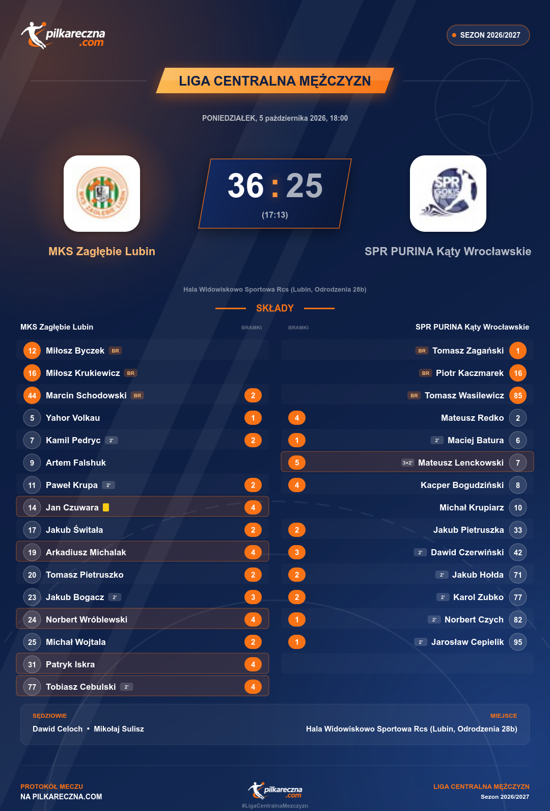 Podsumowanie meczu - Liga Centralna Mężczyzn: MKS Zagłębie Lubin 36-25 SPR PURINA Kąty Wrocławskie