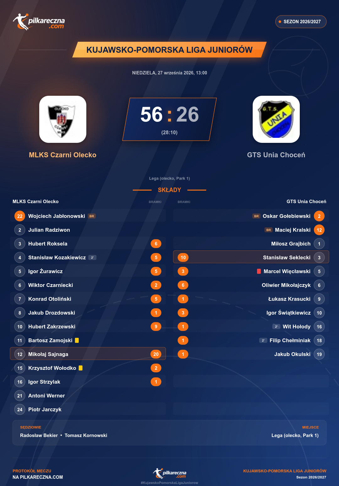 Podsumowanie meczu - Kujawsko-Pomorska Liga Juniorów: MLKS Czarni Olecko 56-26 GTS Unia Choceń