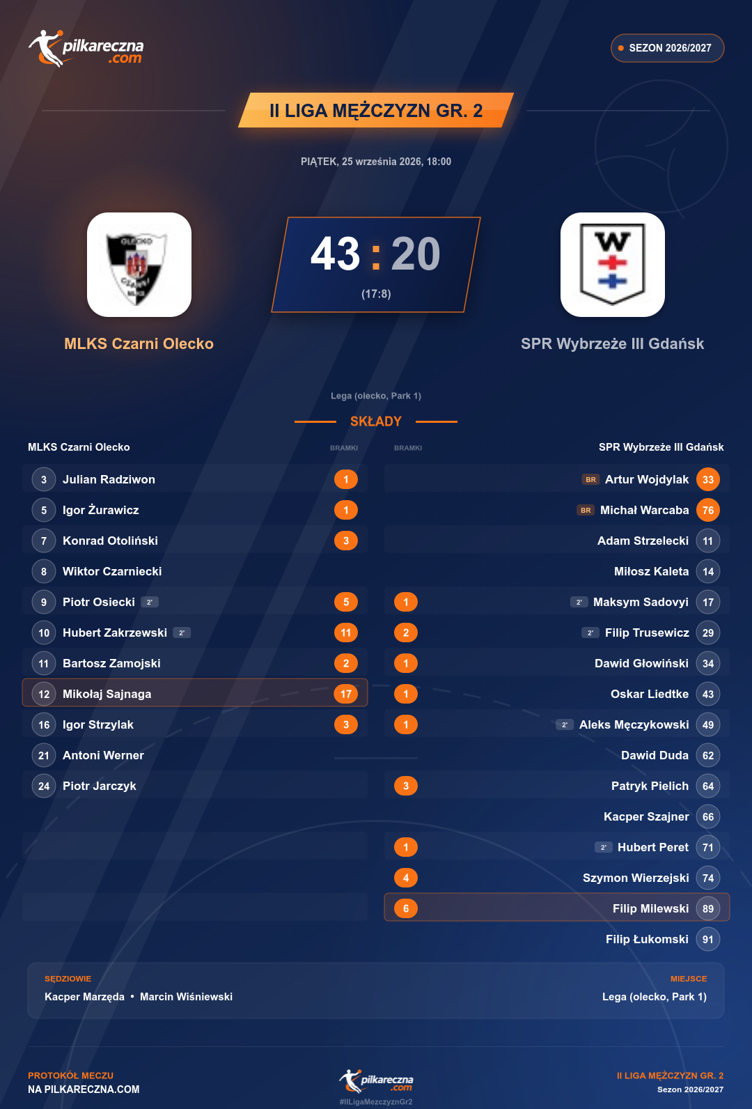 Podsumowanie meczu - II Liga Mężczyzn gr. 2: MLKS Czarni Olecko 43-20 SPR Wybrzeże III Gdańsk