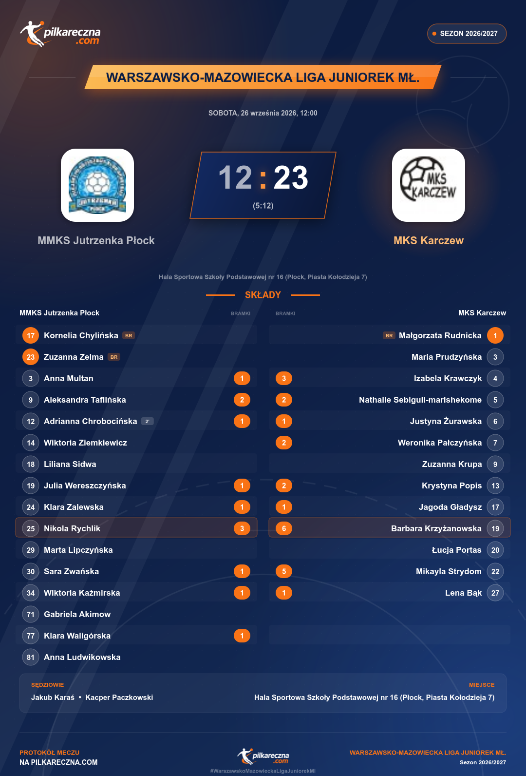 Podsumowanie meczu - Warszawsko-Mazowiecka Liga Juniorek Mł. kobiet: MMKS Jutrzenka Płock 12-23 MKS Karczew