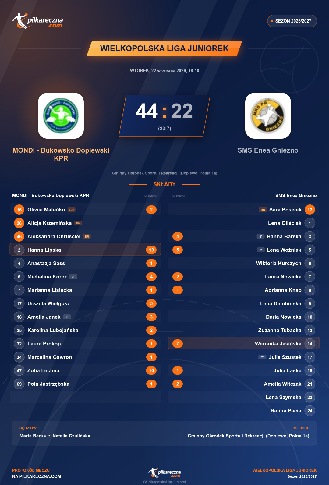 Podsumowanie meczu - Wielkopolska Liga Juniorek kobiet: MONDI - Bukowsko Dopiewski KPR 44-22 SMS Enea Gniezno