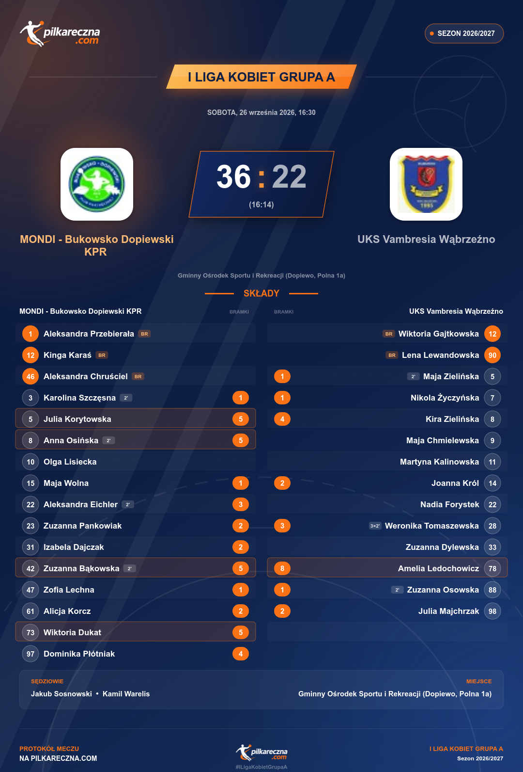Podsumowanie meczu - I Liga Kobiet Grupa A kobiet: MONDI - Bukowsko Dopiewski KPR 36-22 UKS Vambresia Wąbrzeźno