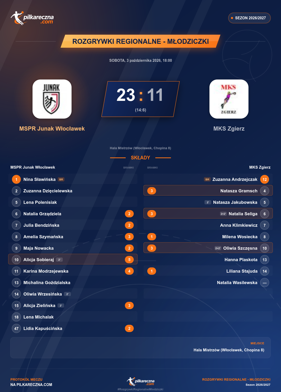 Podsumowanie meczu - Rozgrywki Regionalne - Młodziczki kobiet: MSPR Junak Włocławek 23-11 MKS Zgierz