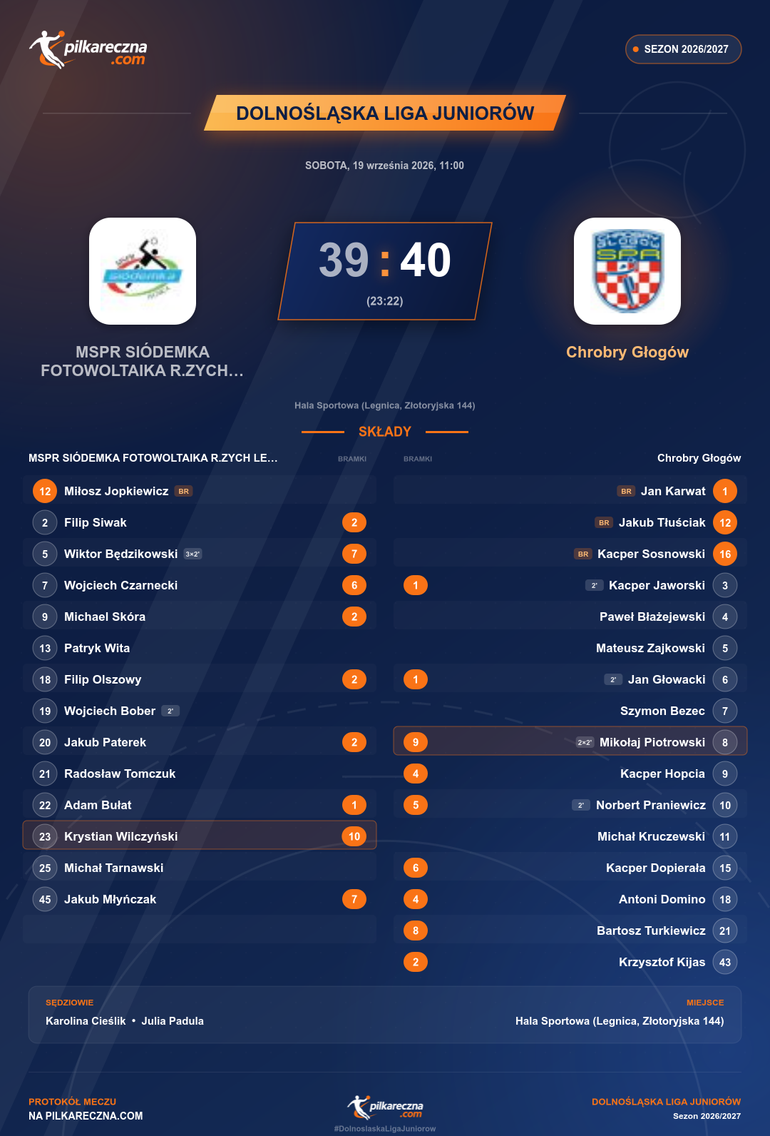 Podsumowanie meczu - Dolnośląska Liga Juniorów: MSPR SIÓDEMKA FOTOWOLTAIKA R.ZYCH LEGNICA 39-40 Chrobry Głogów