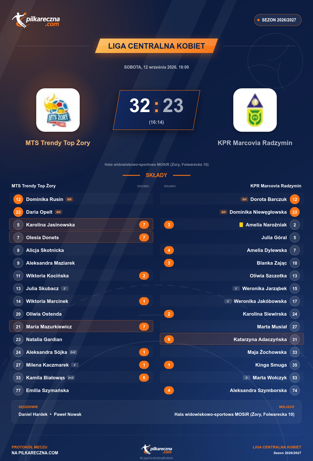 Podsumowanie meczu - Liga Centralna Kobiet kobiet: MTS Trendy Top Żory 32-23 KPR Marcovia Radzymin