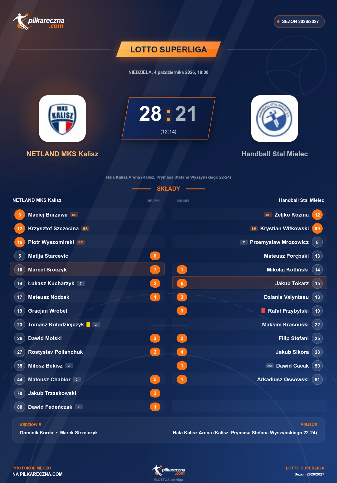 Podsumowanie meczu - LOTTO Superliga: NETLAND MKS Kalisz 28-21 Handball Stal Mielec