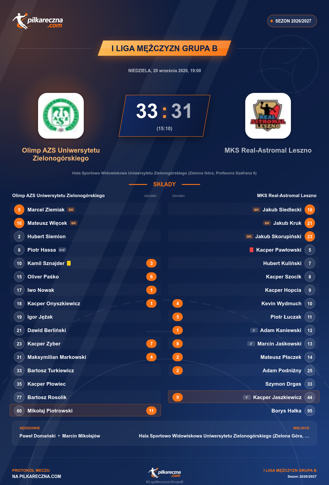 Podsumowanie meczu - I Liga Mężczyzn Grupa B: Olimp AZS Uniwersytetu Zielonogórskiego 33-31 MKS Real-Astromal Leszno