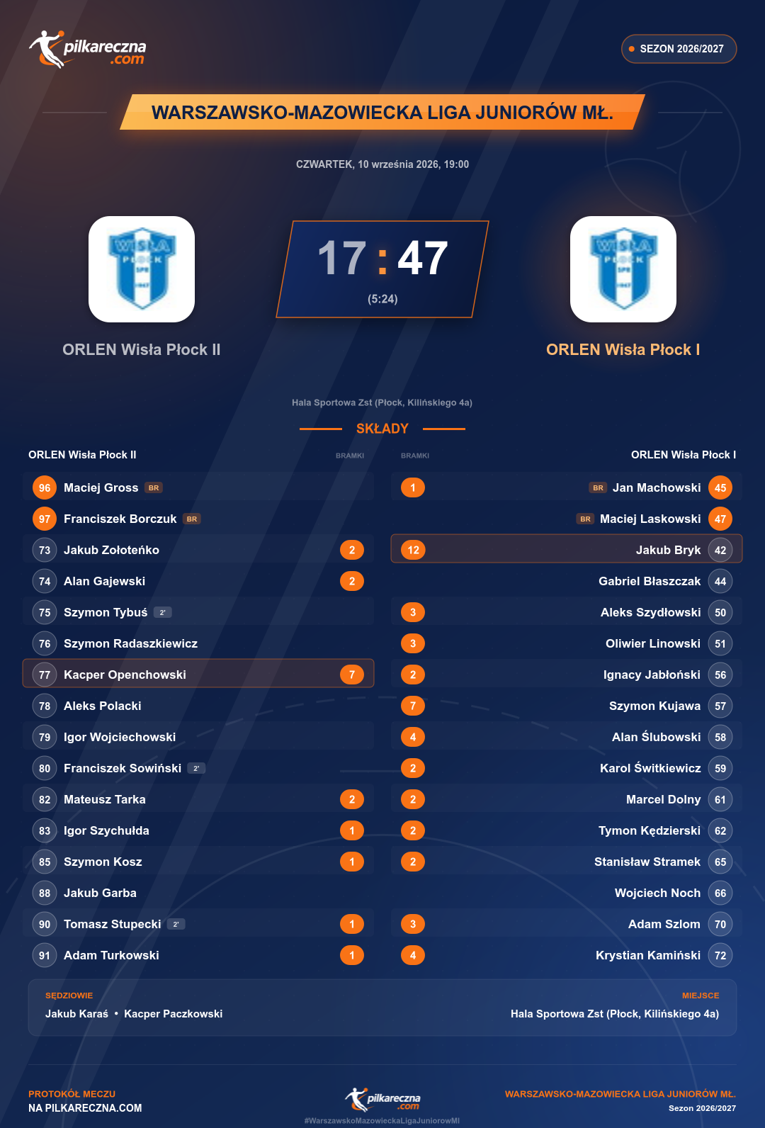 Podsumowanie meczu - Warszawsko-Mazowiecka Liga Juniorów Mł.: ORLEN Wisła Płock II 17-47 ORLEN Wisła Płock I