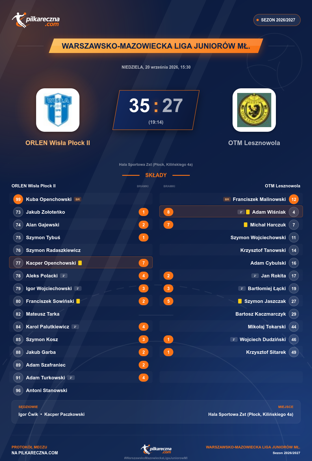 Podsumowanie meczu - Warszawsko-Mazowiecka Liga Juniorów Mł.: ORLEN Wisła Płock II 35-27 OTM Lesznowola
