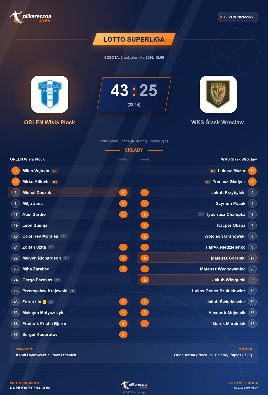 Podsumowanie meczu - LOTTO Superliga: ORLEN Wisła Płock 43-25 WKS Śląsk Wrocław