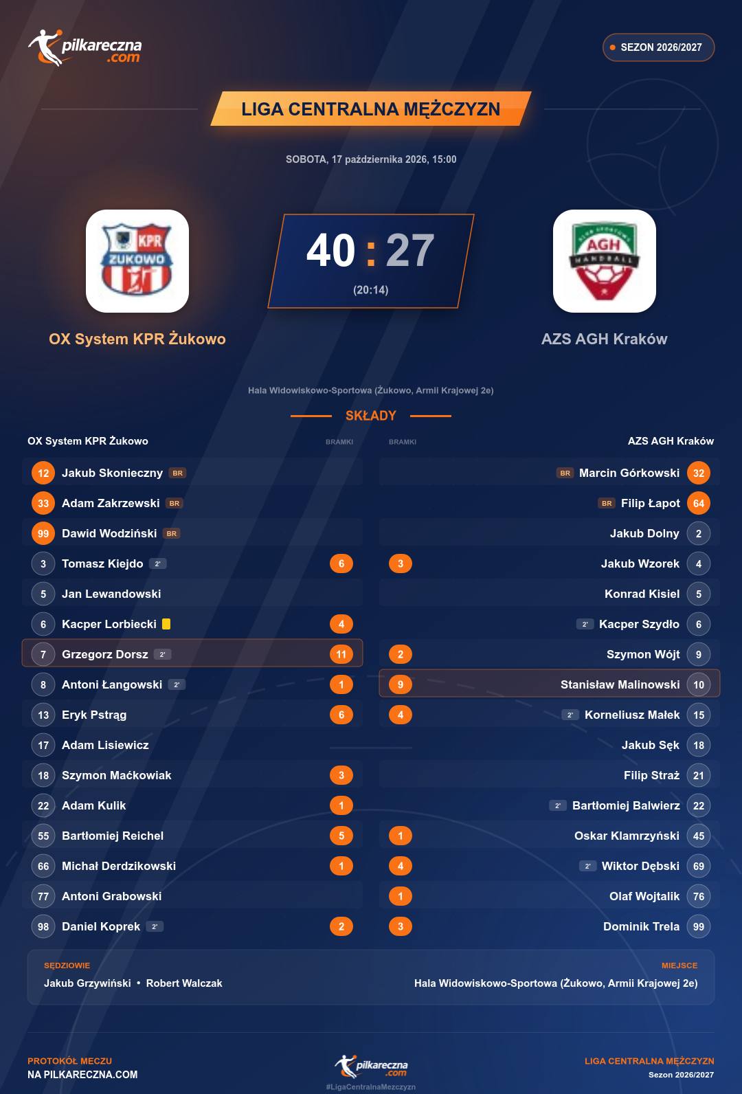 Podsumowanie meczu - Liga Centralna Mężczyzn: OX System KPR Żukowo 40-27 AZS AGH Kraków