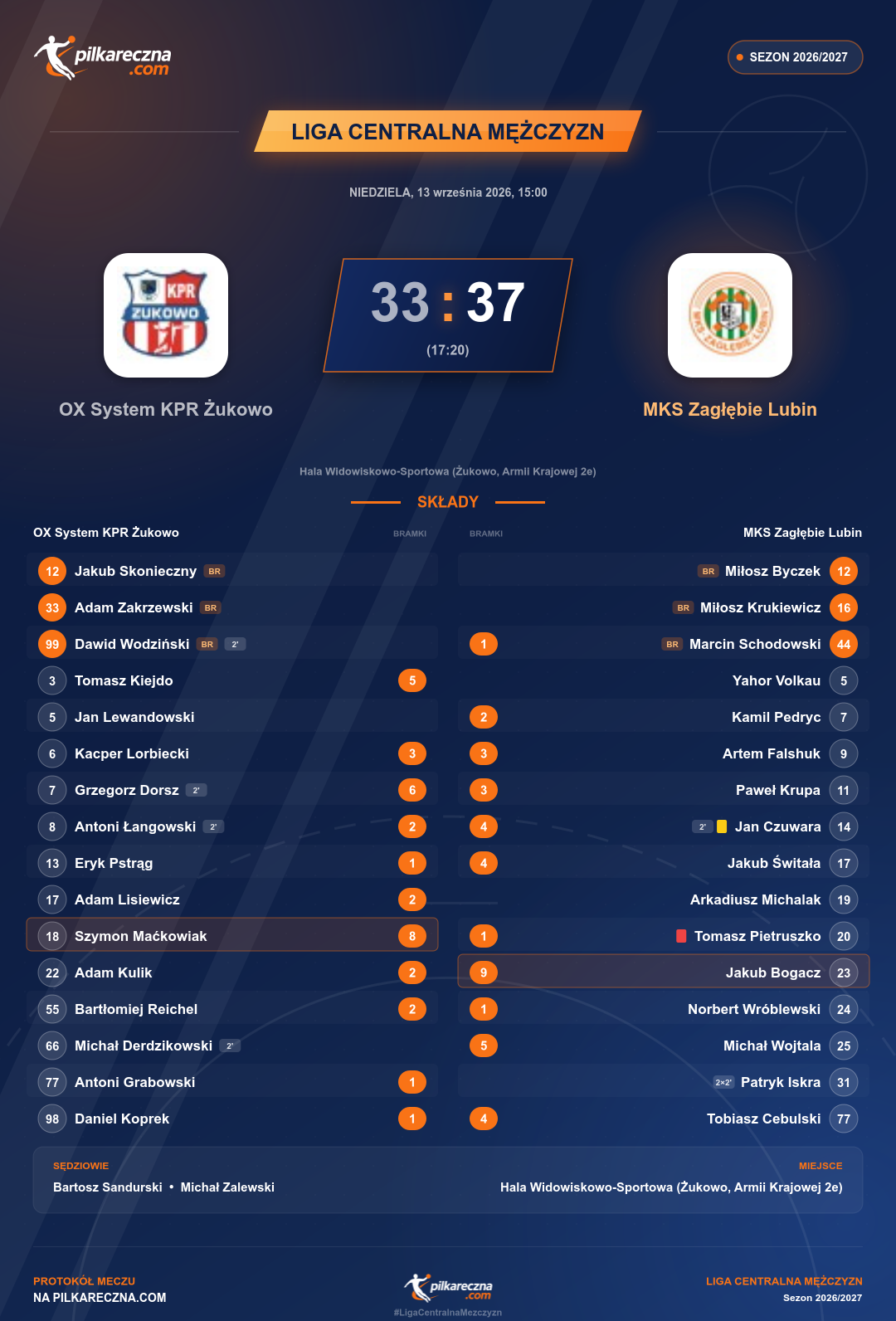 Podsumowanie meczu - Liga Centralna Mężczyzn: OX System KPR Żukowo 33-37 MKS Zagłębie Lubin