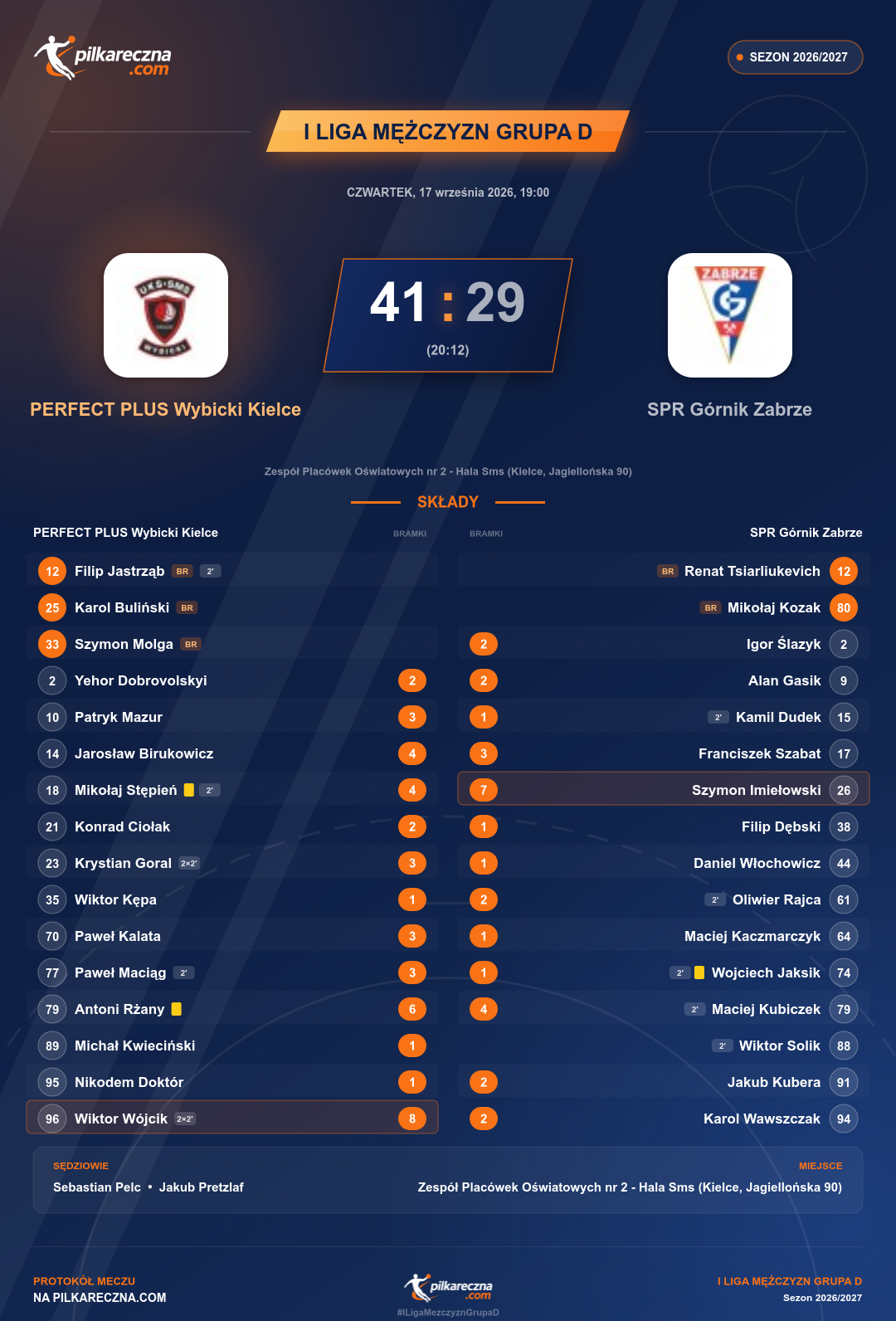 Podsumowanie meczu - I Liga Mężczyzn Grupa D: PERFECT PLUS Wybicki Kielce 41-29 SPR Górnik Zabrze