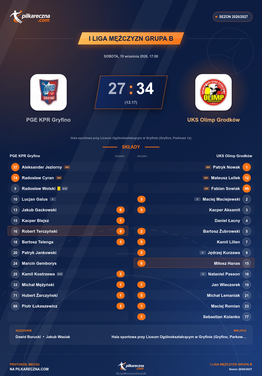 Podsumowanie meczu - I Liga Mężczyzn Grupa B: PGE KPR Gryfino 27-34 UKS Olimp Grodków