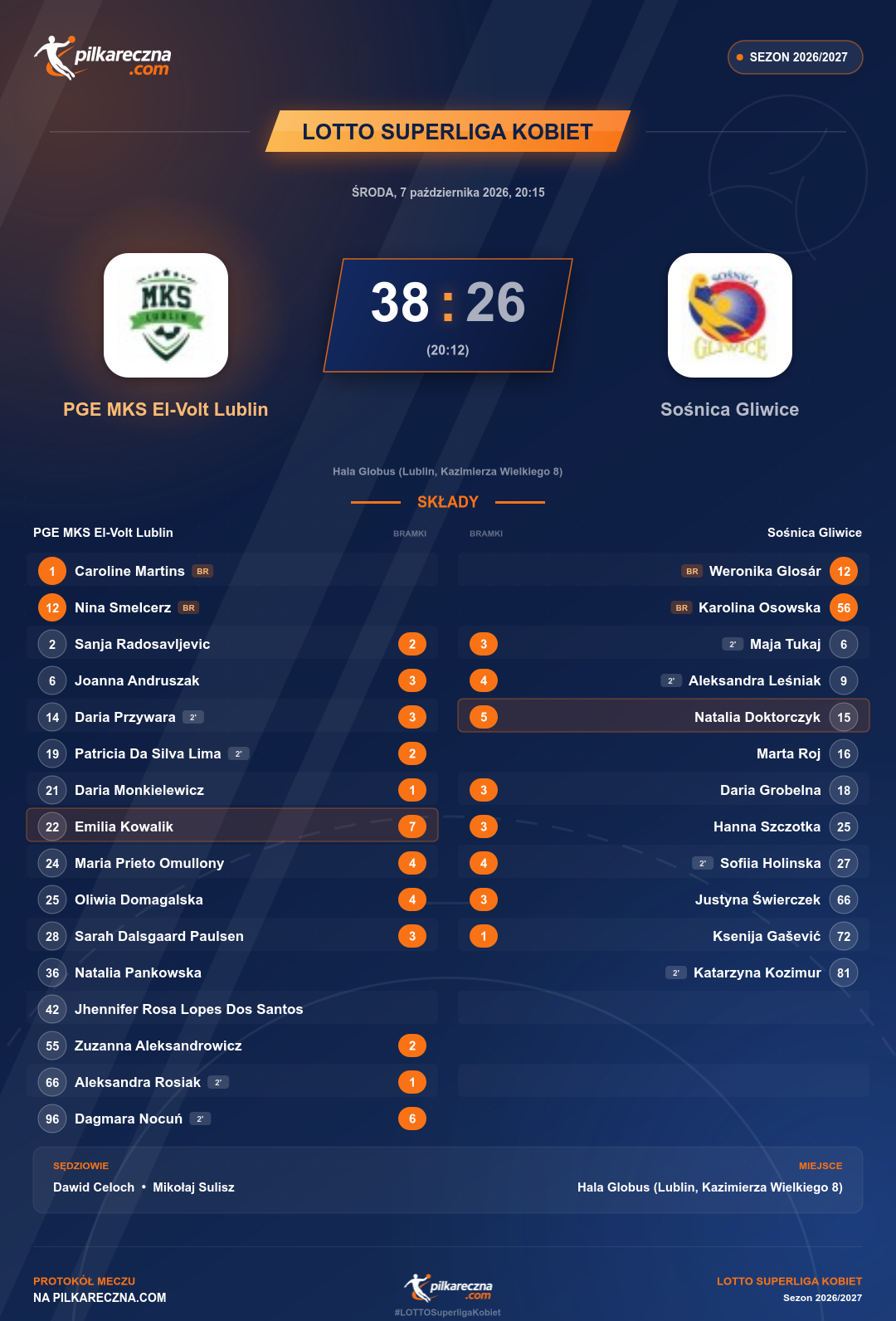 Podsumowanie meczu - LOTTO Superliga kobiet kobiet: PGE MKS El-Volt Lublin 38-26 Sośnica Gliwice