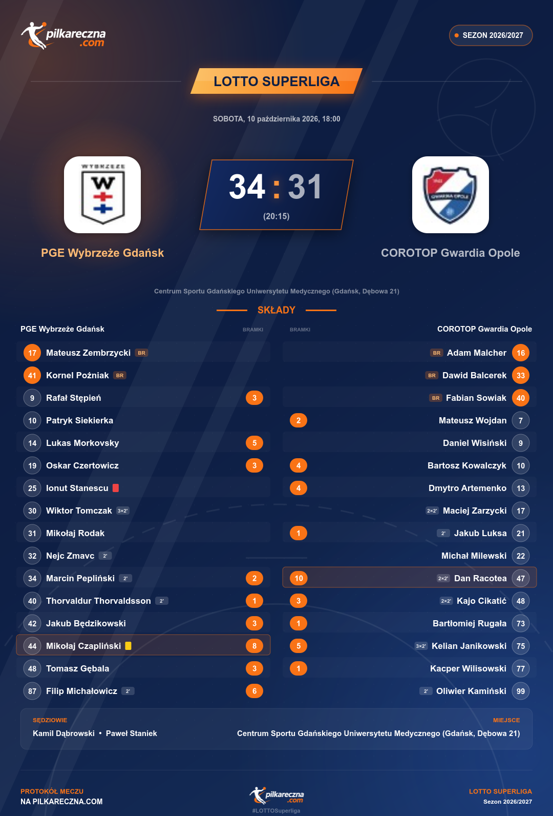 Podsumowanie meczu - LOTTO Superliga: PGE Wybrzeże Gdańsk 34-31 COROTOP Gwardia Opole
