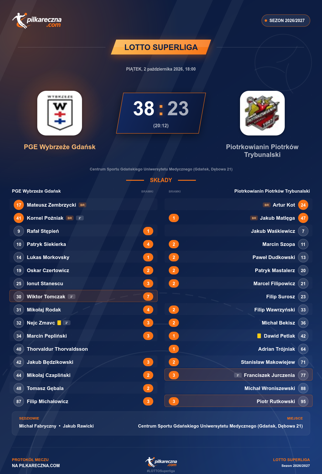 Podsumowanie meczu - LOTTO Superliga: PGE Wybrzeże Gdańsk 38-23 Piotrkowianin Piotrków Trybunalski