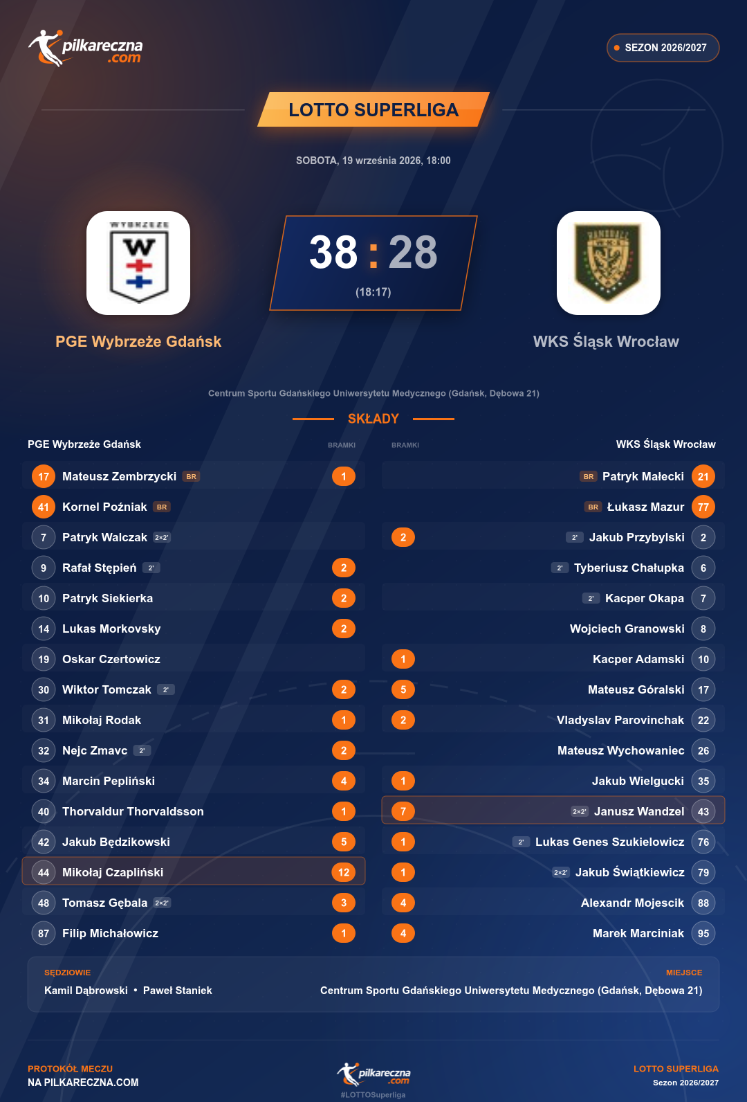 Podsumowanie meczu - LOTTO Superliga: PGE Wybrzeże Gdańsk 38-28 WKS Śląsk Wrocław