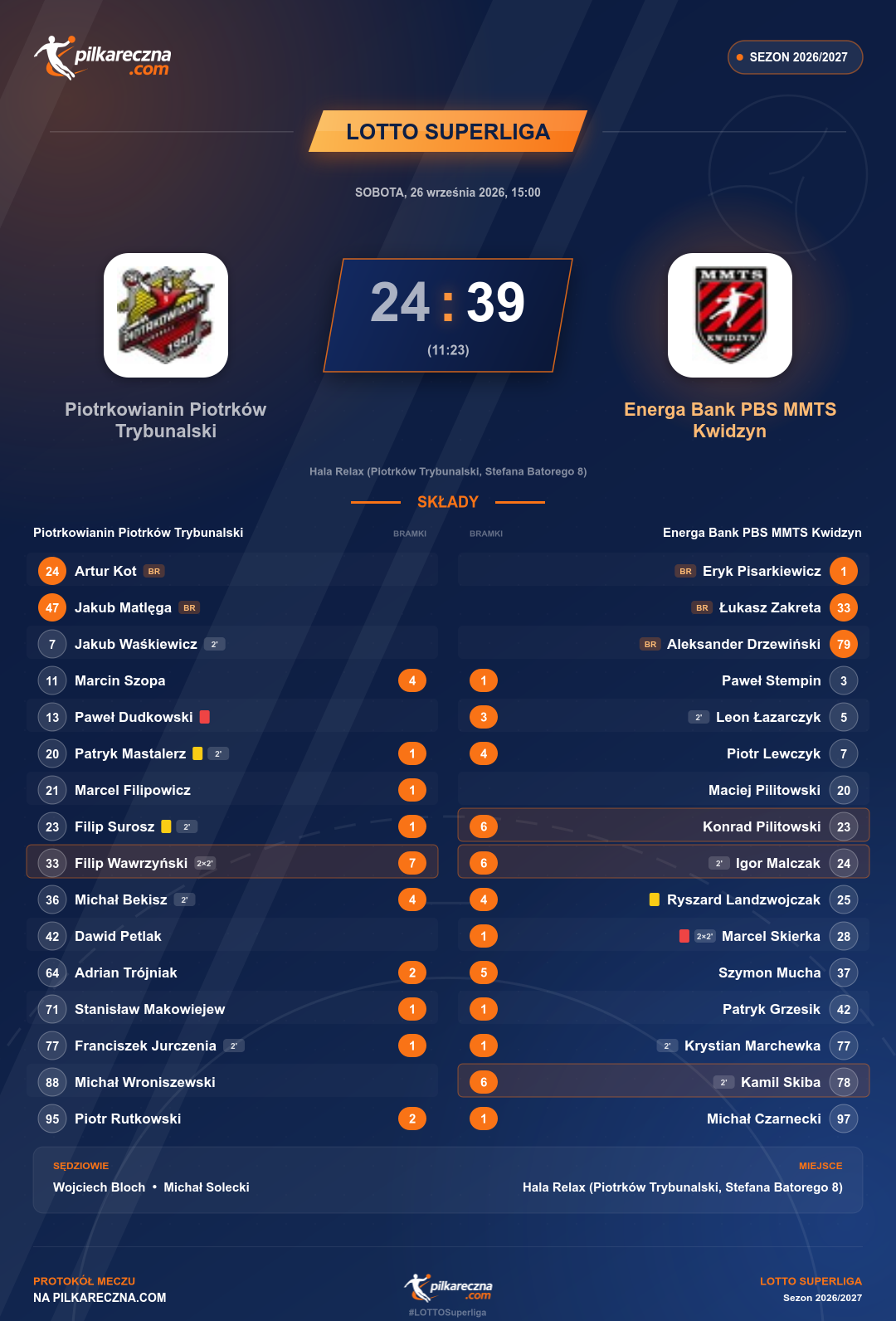 Podsumowanie meczu - LOTTO Superliga: Piotrkowianin Piotrków Trybunalski 24-39 Energa Bank PBS MMTS Kwidzyn