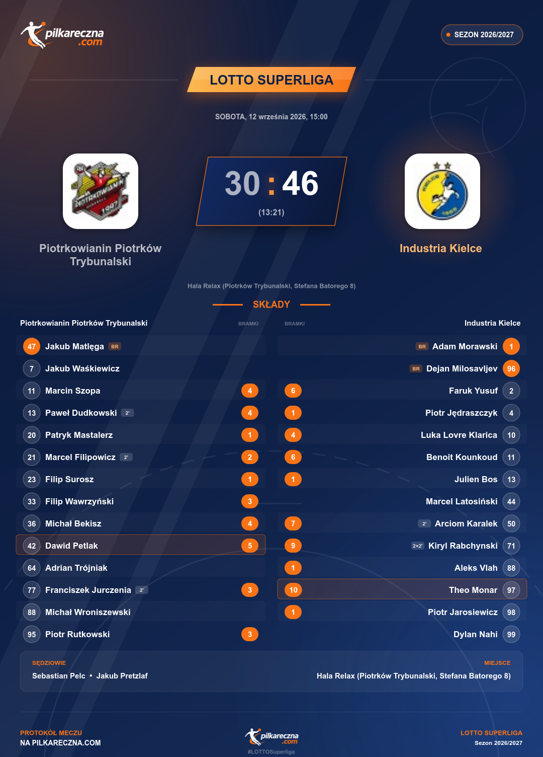 Podsumowanie meczu - LOTTO Superliga: Piotrkowianin Piotrków Trybunalski 30-46 Industria Kielce
