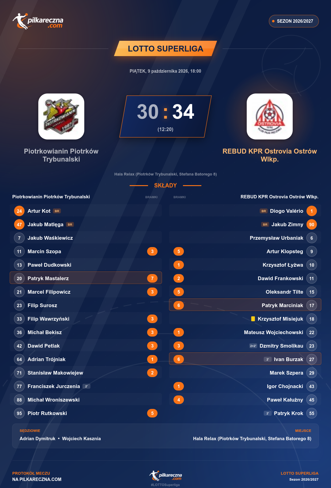 Podsumowanie meczu - LOTTO Superliga: Piotrkowianin Piotrków Trybunalski 30-34 REBUD KPR Ostrovia Ostrów Wlkp.