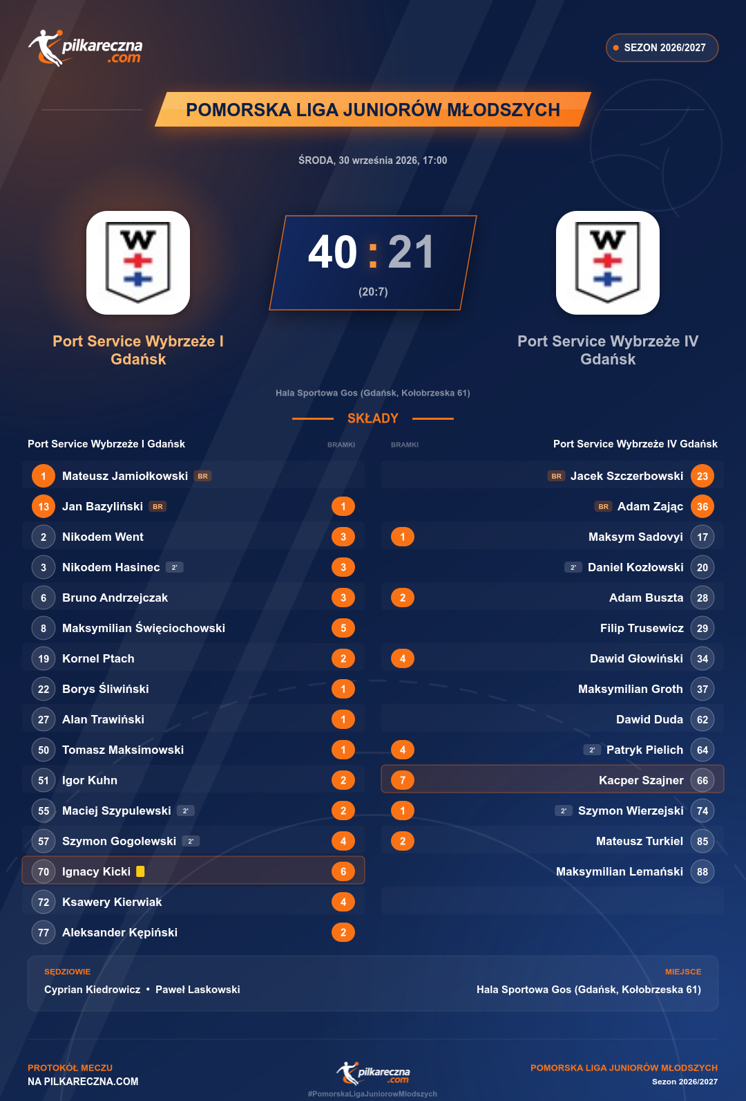 Podsumowanie meczu - Pomorska Liga Juniorów Młodszych: Port Service Wybrzeże I Gdańsk 40-21 Port Service Wybrzeże IV Gdańsk