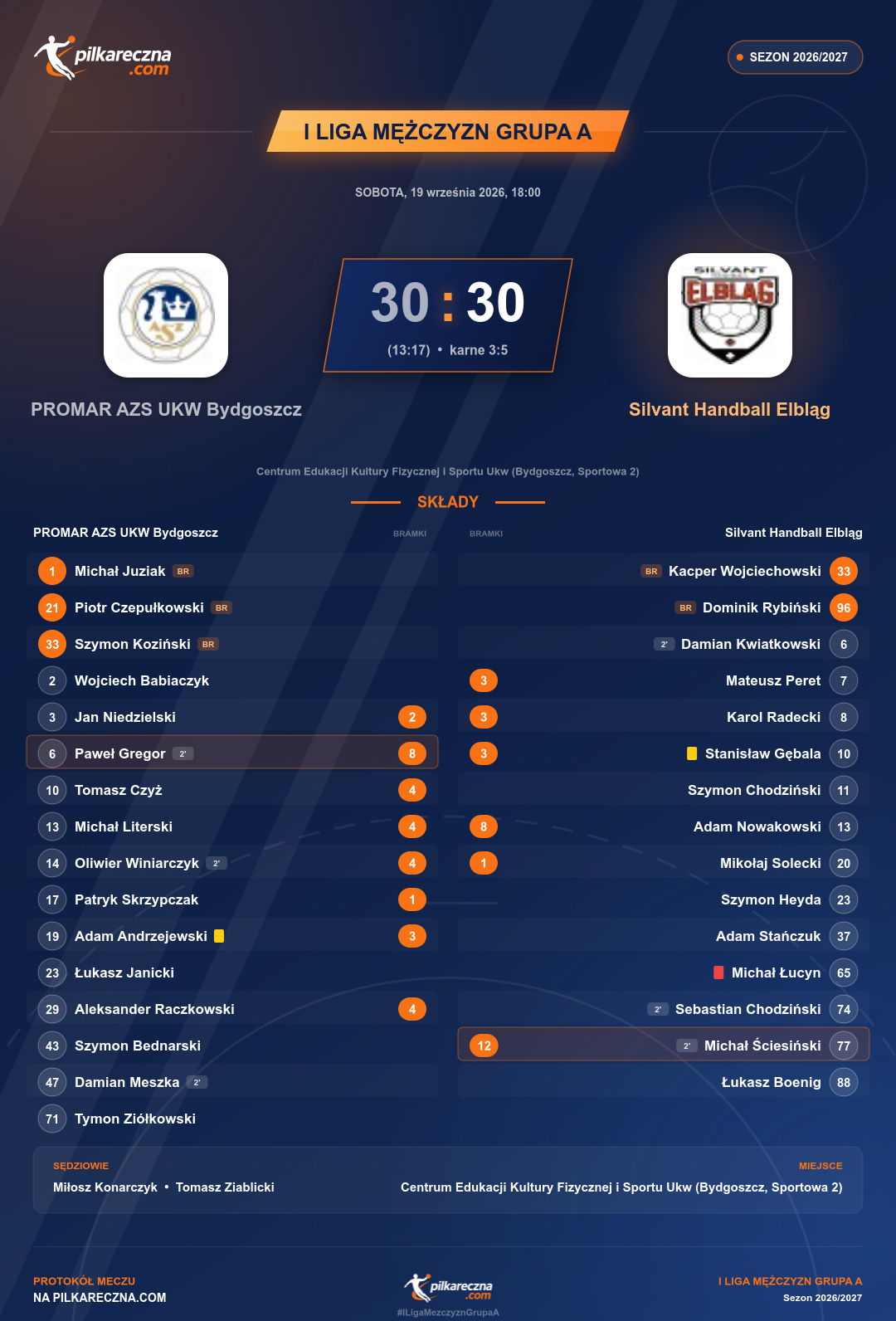 Podsumowanie meczu - I Liga Mężczyzn Grupa A: PROMAR AZS UKW Bydgoszcz 30-30 Silvant Handball Elbląg (karne)
