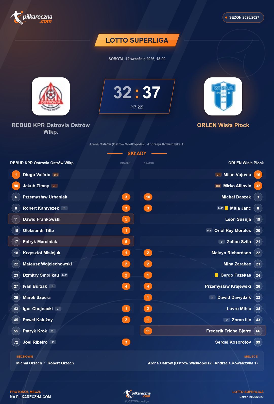 Podsumowanie meczu - LOTTO Superliga: REBUD KPR Ostrovia Ostrów Wlkp. 32-37 ORLEN Wisła Płock