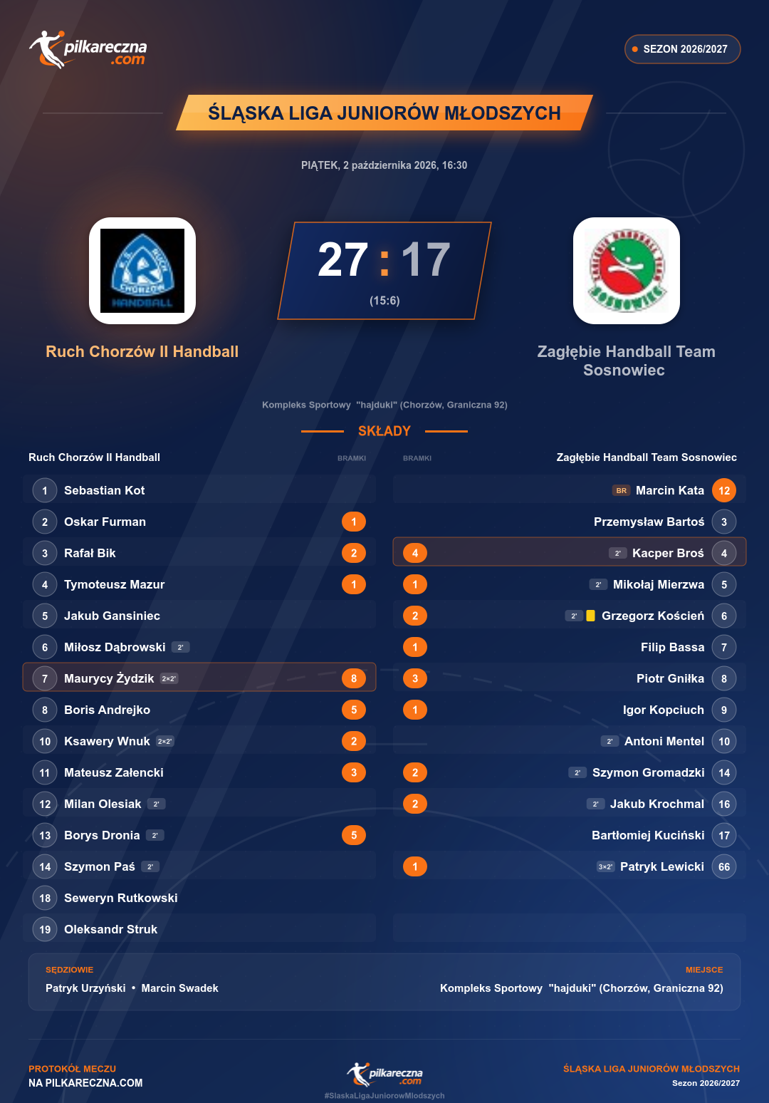 Podsumowanie meczu - Śląska Liga Juniorów Młodszych: Ruch Chorzów II Handball 27-17 Zagłębie Handball Team Sosnowiec