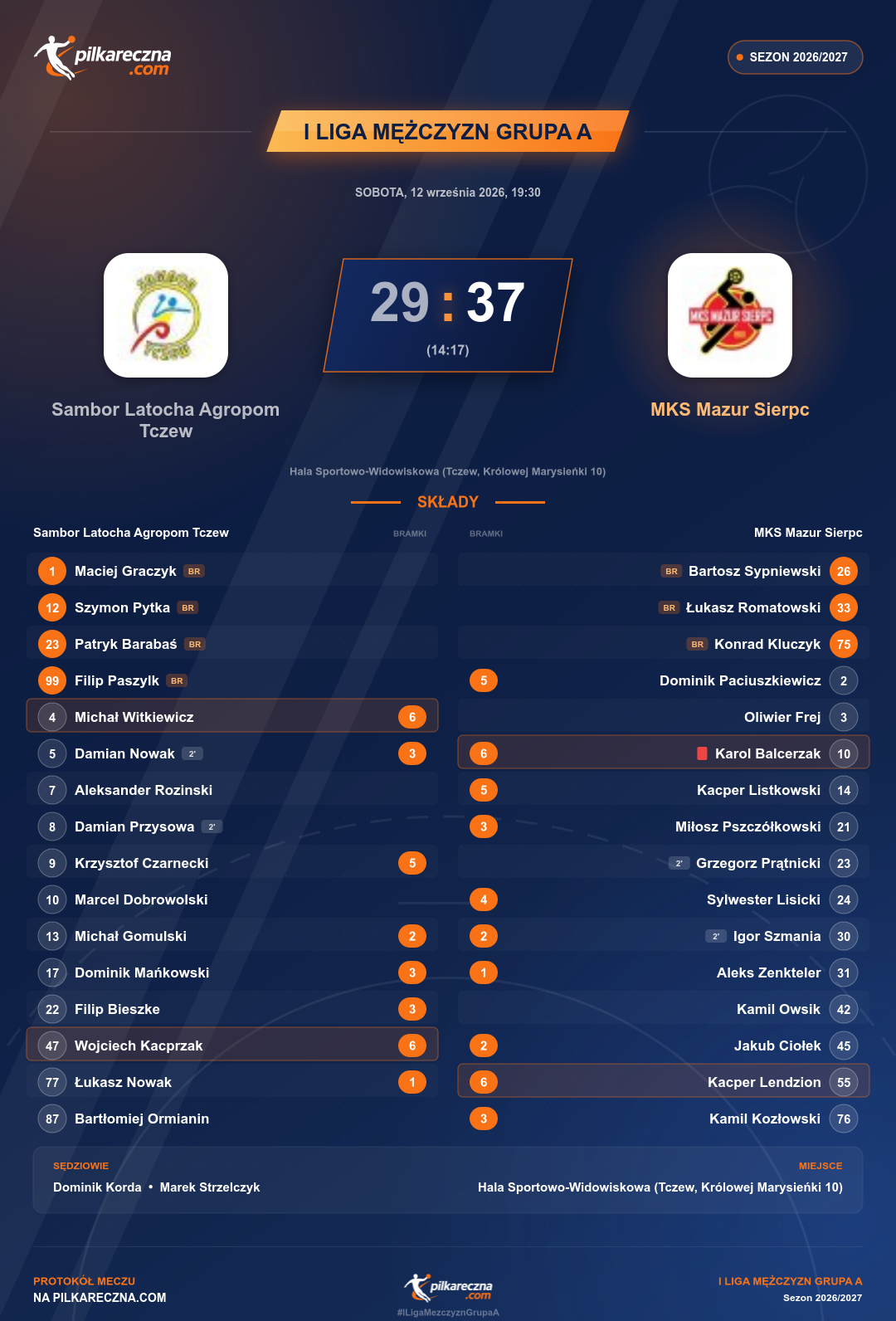 Podsumowanie meczu - I Liga Mężczyzn Grupa A: Sambor Latocha Agropom Tczew 29-37 MKS Mazur Sierpc