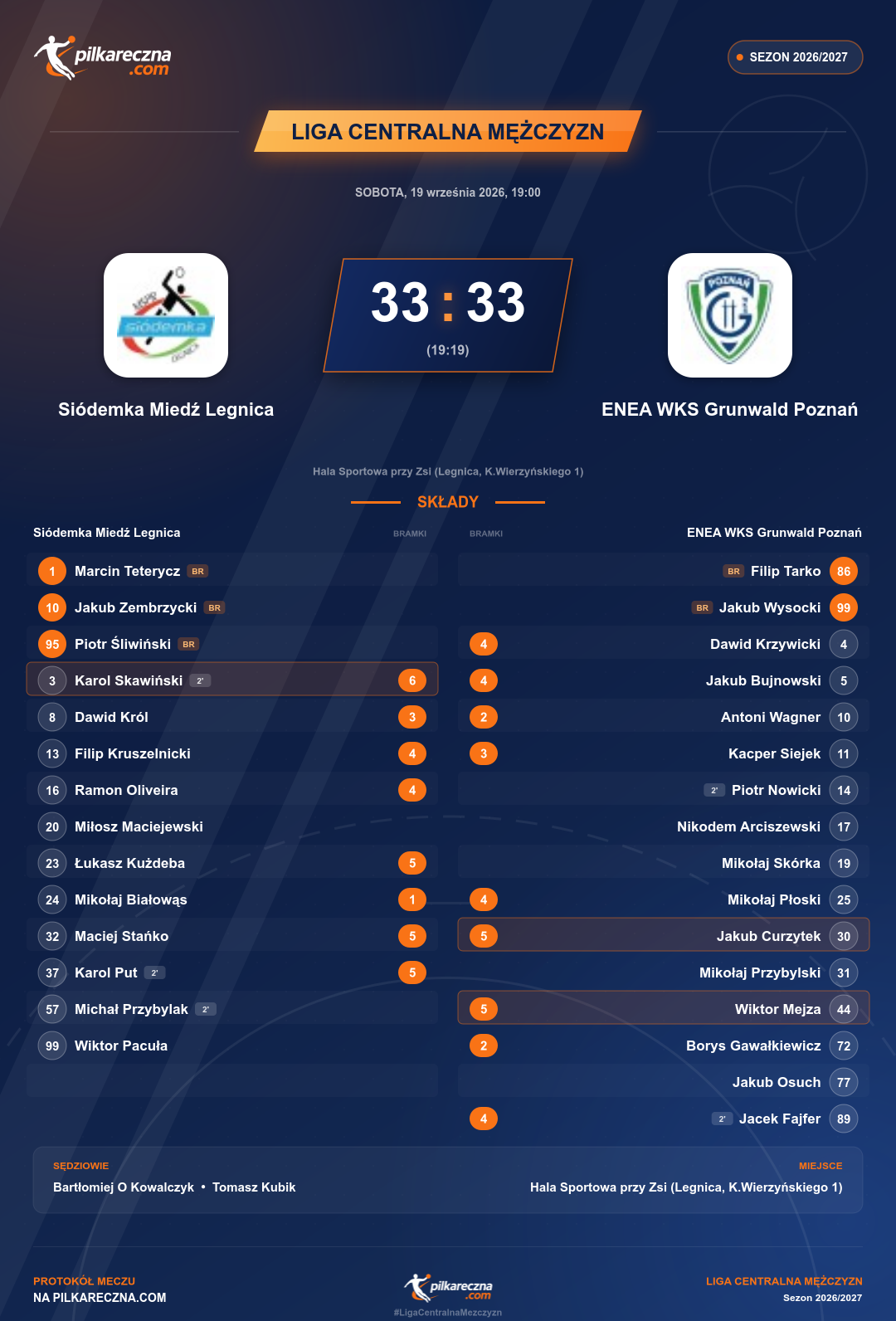 Podsumowanie meczu - Liga Centralna Mężczyzn: Siódemka Miedź Legnica 33-33 ENEA WKS Grunwald Poznań