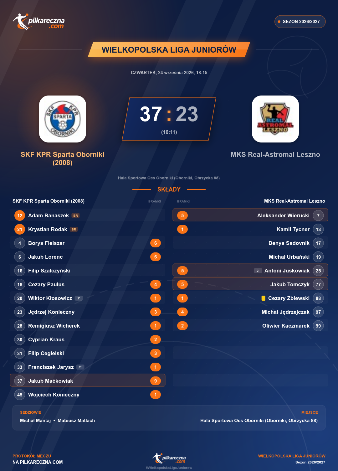 Podsumowanie meczu - Wielkopolska Liga Juniorów: SKF KPR Sparta Oborniki (2008) 37-23 MKS Real-Astromal Leszno