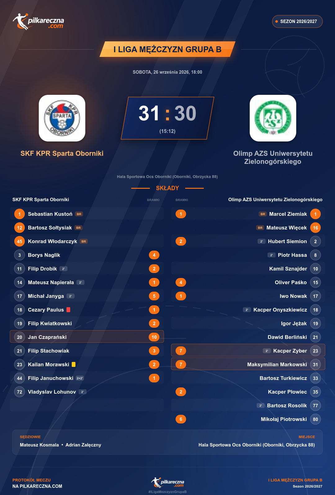 Podsumowanie meczu - I Liga Mężczyzn Grupa B: SKF KPR Sparta Oborniki 31-30 Olimp AZS Uniwersytetu Zielonogórskiego
