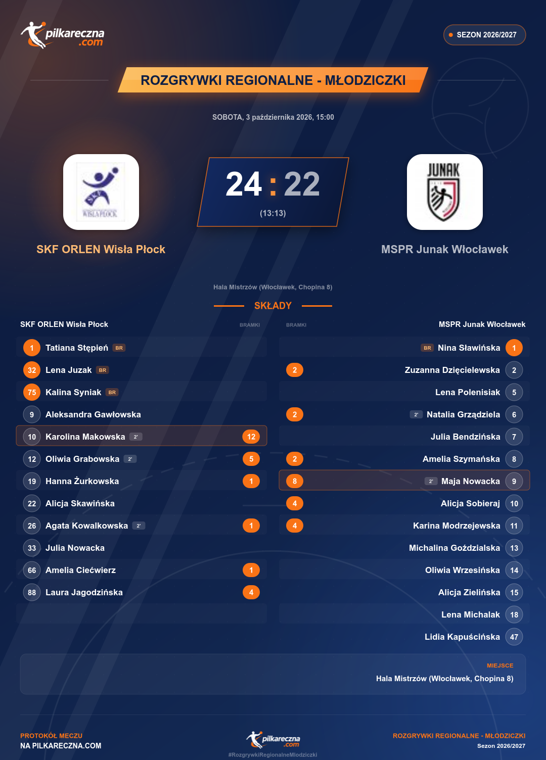 Podsumowanie meczu - Rozgrywki Regionalne - Młodziczki kobiet: SKF ORLEN Wisła Płock 24-22 MSPR Junak Włocławek
